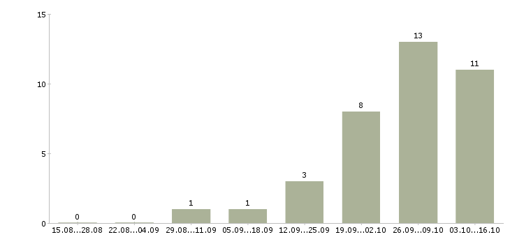 Работа оператор call центра на дому Башкортостан - Число вакансий Башкортостан по специальности оператор call центра на дому за 2 месяца