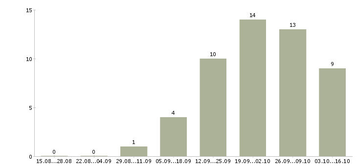 Работа региональный директор по продажам Башкортостан - Число вакансий Башкортостан по специальности региональный директор по продажам за 2 месяца