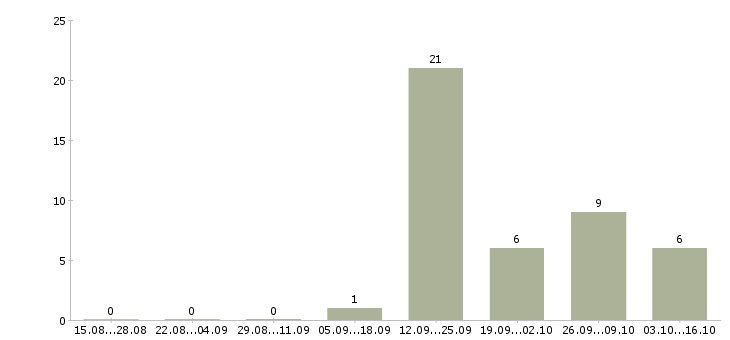 Работа упаковщица готовой продукции Башкортостан - Число вакансий Башкортостан по специальности упаковщица готовой продукции за 2 месяца