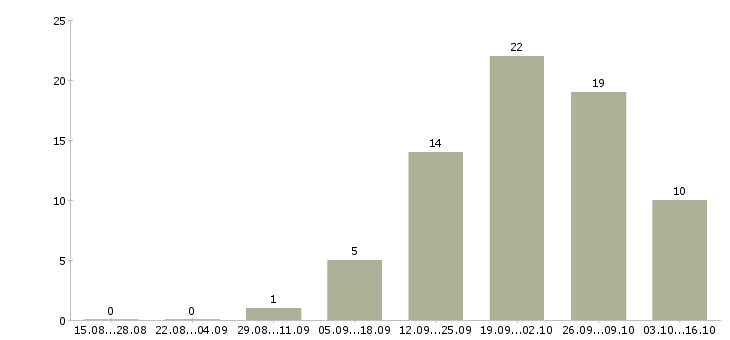Работа сотрудник для работы с документами Бурятия - Число вакансий Бурятия по специальности сотрудник для работы с документами за 2 месяца