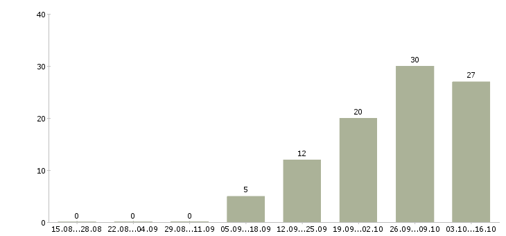 Работа тренинг менеджер менеджер по обучению Йошкар-ола - Число вакансий Йошкар-ола по специальности тренинг менеджер менеджер по обучению за 2 месяца