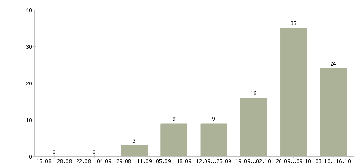 Работа удаленный сотрудник на дому Коми - Число вакансий Коми по специальности удаленный сотрудник на дому за 2 месяца