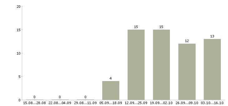 Работа менеджер по продажам медицинских услуг Нижний новгород - Число вакансий Нижний новгород по специальности менеджер по продажам медицинских услуг за 2 месяца