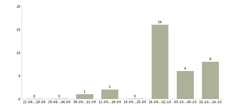 Работа сборщики бытовой техники Нижний новгород - Число вакансий Нижний новгород по специальности сборщики бытовой техники за 2 месяца