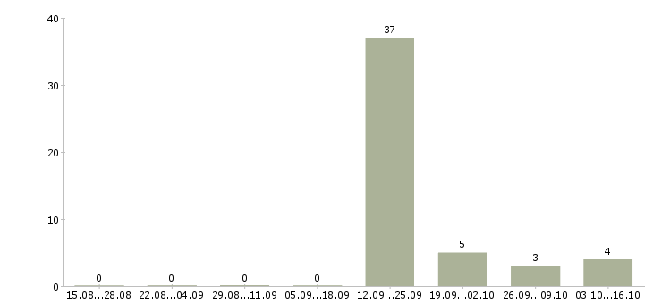 Работа менеджер по продажам в связной Ростов-на-дону - Число вакансий Ростов-на-дону по специальности менеджер по продажам в связной за 2 месяца