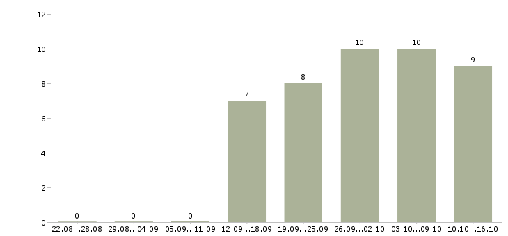 Работа требуется менеджер по рекламе Ростов-на-дону - Число вакансий Ростов-на-дону по специальности требуется менеджер по рекламе за 2 месяца