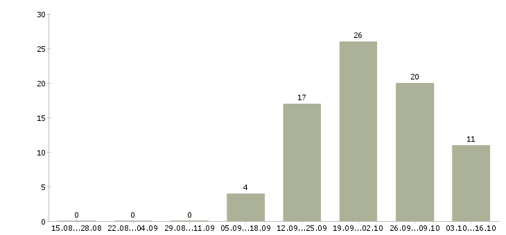 Работа водитель экспедитор со своим автомобилем Санкт-петербург - Число вакансий Санкт-петербург по специальности водитель экспедитор со своим автомобилем за 2 месяца