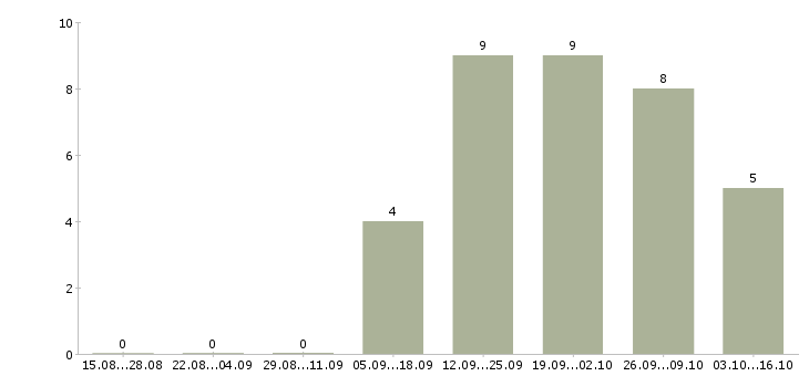 Работа менеджер по лизингу Санкт-петербург - Число вакансий Санкт-петербург по специальности менеджер по лизингу за 2 месяца