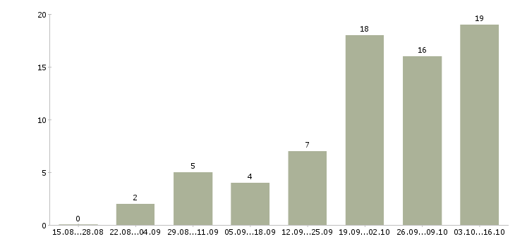 Работа специалист по электронным торгам Санкт-петербург - Число вакансий Санкт-петербург по специальности специалист по электронным торгам за 2 месяца