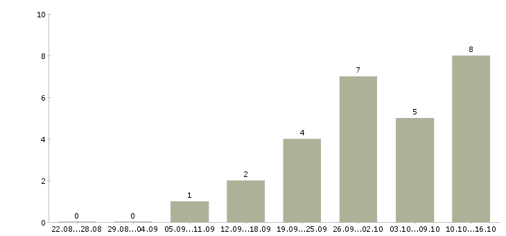 Работа менеджер в отдел договоров Удмуртия - Число вакансий Удмуртия по специальности менеджер в отдел договоров за 2 месяца
