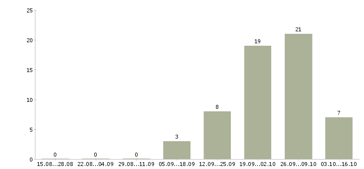 Работа менеджер по розничным продажам Улан-удэ - Число вакансий Улан-удэ по специальности менеджер по розничным продажам за 2 месяца
