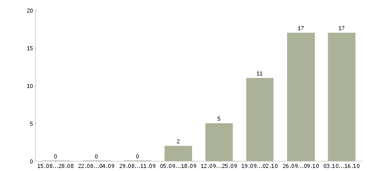 Работа комплектовщик на вахту с питанием Чувашия - Число вакансий Чувашия по специальности комплектовщик на вахту с питанием за 2 месяца