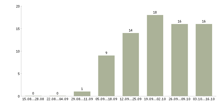 Работа менеджер розничных продаж Чувашия - Число вакансий Чувашия по специальности менеджер розничных продаж за 2 месяца