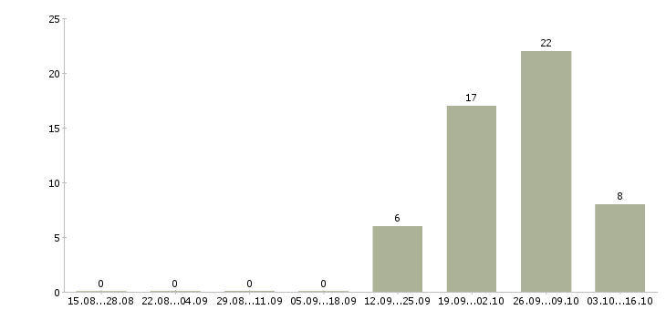 Работа комплектовщик в ночную смену в Балашихе - Число вакансий в Балашихе по специальности комплектовщик в ночную смену за 2 месяца