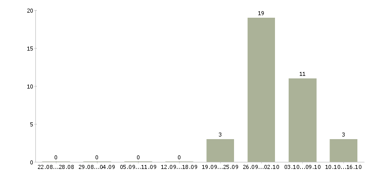 Работа комплектовщик одежды в Балашихе - Число вакансий в Балашихе по специальности комплектовщик одежды за 2 месяца