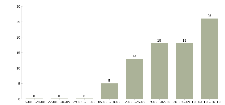 Работа менеджер торговой сети в Барнауле - Число вакансий в Барнауле по специальности менеджер торговой сети за 2 месяца