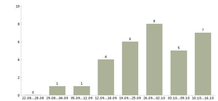 Работа руководитель проектов продаж в Барнауле - Число вакансий в Барнауле по специальности руководитель проектов продаж за 2 месяца