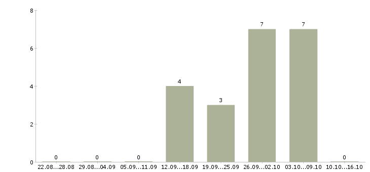 Работа корпоративный тренер в Белгороде - Число вакансий в Белгороде по специальности корпоративный тренер за 2 месяца