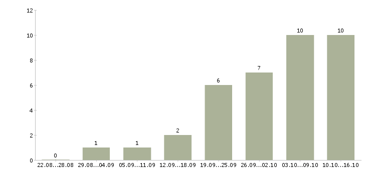 Работа сотрудник на оформление документов в Белгороде - Число вакансий в Белгороде по специальности сотрудник на оформление документов за 2 месяца