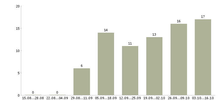 Работа удаленная с рекламой в Брянске - Число вакансий в Брянске по специальности удаленная с рекламой за 2 месяца