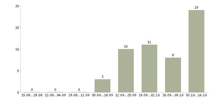Работа специалист по заключению договоров в Владивостоке - Число вакансий в Владивостоке по специальности специалист по заключению договоров за 2 месяца