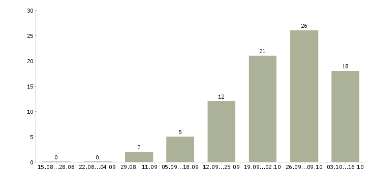Работа удаленный сотрудник на дому в Владивостоке - Число вакансий в Владивостоке по специальности удаленный сотрудник на дому за 2 месяца