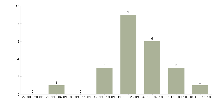 Работа руководитель проектов продаж в Волгограде - Число вакансий в Волгограде по специальности руководитель проектов продаж за 2 месяца