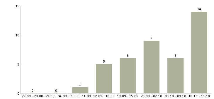 Работа специалист сопровождения продаж в Воронеже - Число вакансий в Воронеже по специальности специалист сопровождения продаж за 2 месяца
