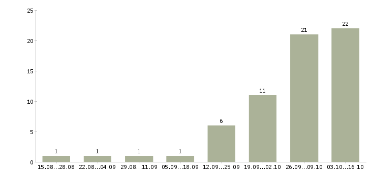 Работа расширение клиентской базы в Дзержинске - Число вакансий в Дзержинске по специальности расширение клиентской базы за 2 месяца