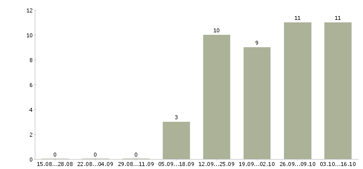 Работа сотрудник по работе с документами в Дзержинске - Число вакансий в Дзержинске по специальности сотрудник по работе с документами за 2 месяца