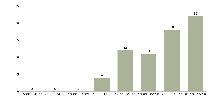 Работа специалист отдела планирования в Екатеринбурге - Число вакансий в Екатеринбурге по специальности специалист отдела планирования за 2 месяца
