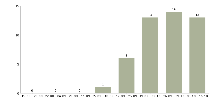 Работа специалист общего отдела в Иркутске - Число вакансий в Иркутске по специальности специалист общего отдела за 2 месяца