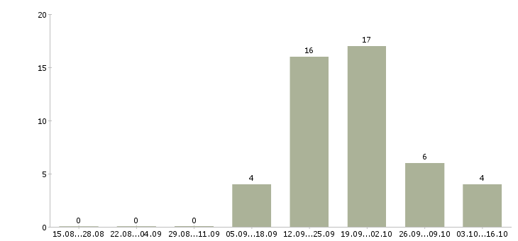 Работа ведущий клиент менеджер в Калининграде - Число вакансий в Калининграде по специальности ведущий клиент менеджер за 2 месяца