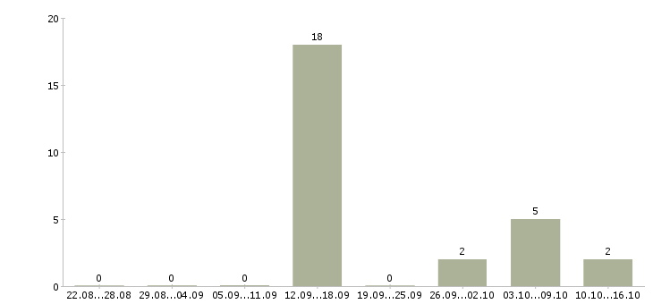 Работа менеджер малого бизнеса в Калининграде - Число вакансий в Калининграде по специальности менеджер малого бизнеса за 2 месяца