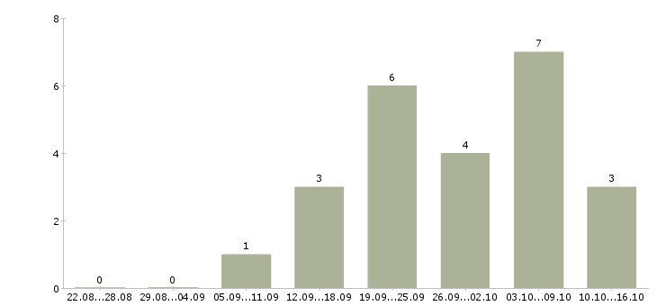 Работа руководитель по развитию продаж в Калининграде - Число вакансий в Калининграде по специальности руководитель по развитию продаж за 2 месяца