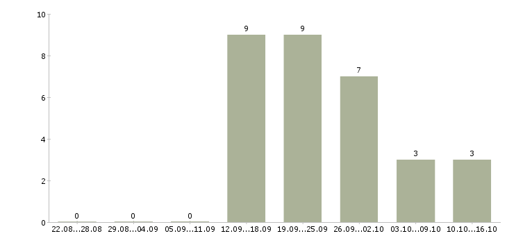 Работа корпоративный тренер в Калуге - Число вакансий в Калуге по специальности корпоративный тренер за 2 месяца