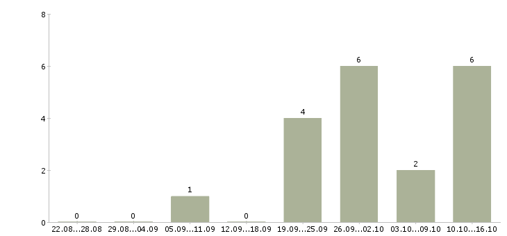 Работа руководитель группы обучения в Кемерово - Число вакансий в Кемерово по специальности руководитель группы обучения за 2 месяца