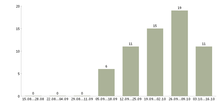 Работа специалист по развитию бизнеса в Кемерово - Число вакансий в Кемерово по специальности специалист по развитию бизнеса за 2 месяца
