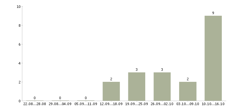 Работа специалист информационного центра в Кирове - Число вакансий в Кирове по специальности специалист информационного центра за 2 месяца