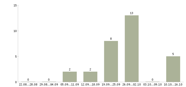 Работа бухгалтер по дебиторской задолженности в Краснодаре - Число вакансий в Краснодаре по специальности бухгалтер по дебиторской задолженности за 2 месяца