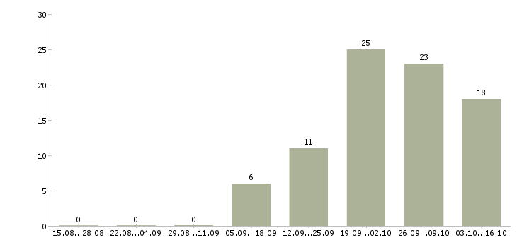 Работа бухгалтер по управленческому учету в Краснодаре - Число вакансий в Краснодаре по специальности бухгалтер по управленческому учету за 2 месяца