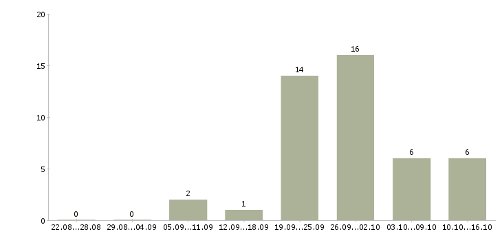 Работа помощник для работы с документами в Краснодаре - Число вакансий в Краснодаре по специальности помощник для работы с документами за 2 месяца