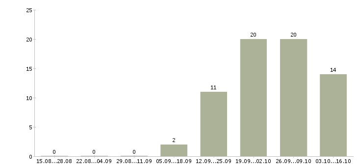 Работа руководитель по региональному развитию в Краснодаре - Число вакансий в Краснодаре по специальности руководитель по региональному развитию за 2 месяца
