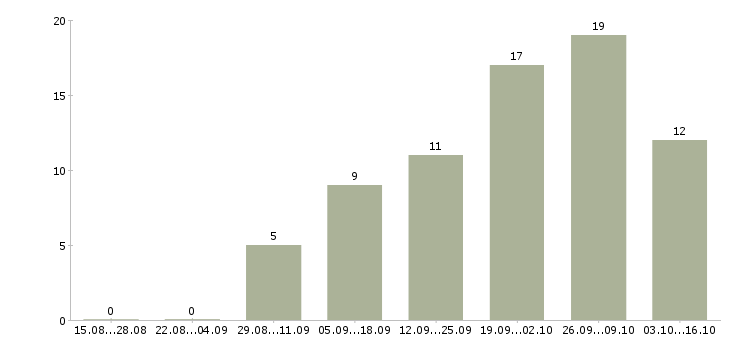 Работа специалист по рекламе в интернете в Краснодаре - Число вакансий в Краснодаре по специальности специалист по рекламе в интернете за 2 месяца