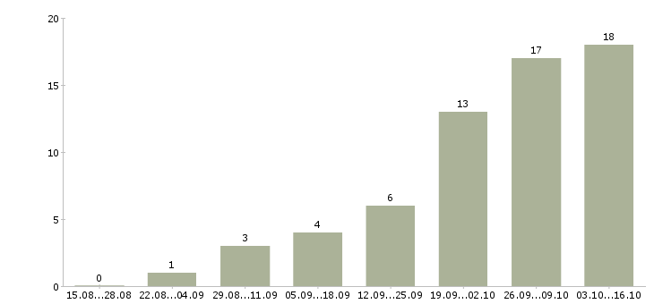 Работа инженер по сопровождению в Красноярске - Число вакансий в Красноярске по специальности инженер по сопровождению за 2 месяца