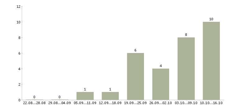 Работа начальник отдела поставок в Москве - Число вакансий в Москве по специальности начальник отдела поставок за 2 месяца