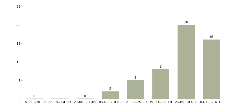 Работа рабочие на монолит в Москве - Число вакансий в Москве по специальности рабочие на монолит за 2 месяца