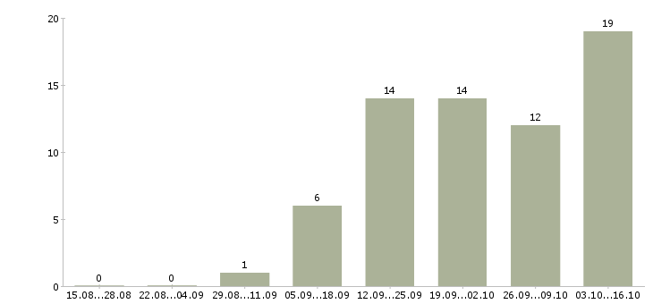 Работа столяр на мебельное производство в Москве - Число вакансий в Москве по специальности столяр на мебельное производство за 2 месяца