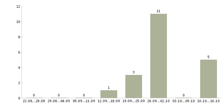 Работа менеджер по заключению договоров в Мурманске - Число вакансий в Мурманске по специальности менеджер по заключению договоров за 2 месяца