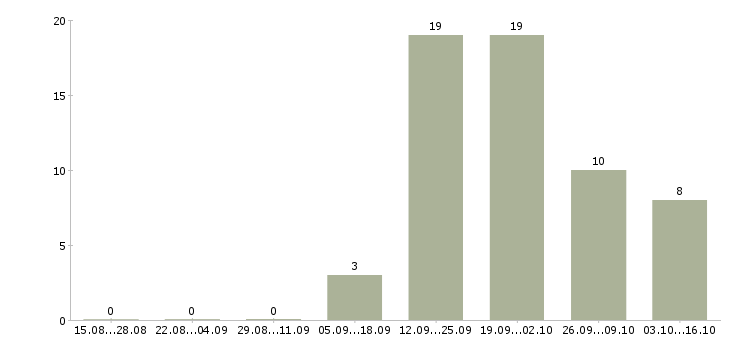 Работа директор по торговле в Новокузнецке - Число вакансий в Новокузнецке по специальности директор по торговле за 2 месяца